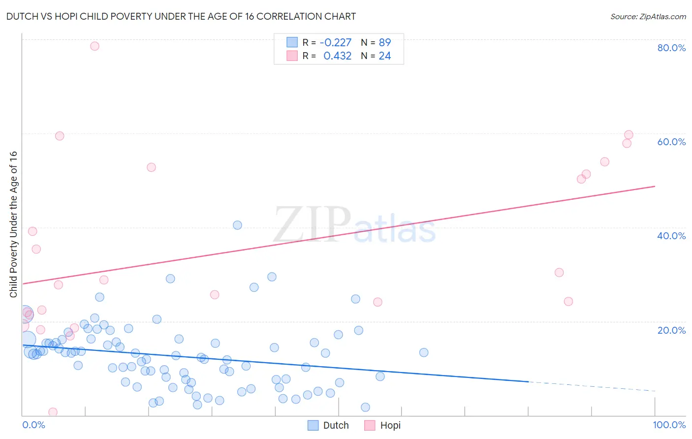 Dutch vs Hopi Child Poverty Under the Age of 16
