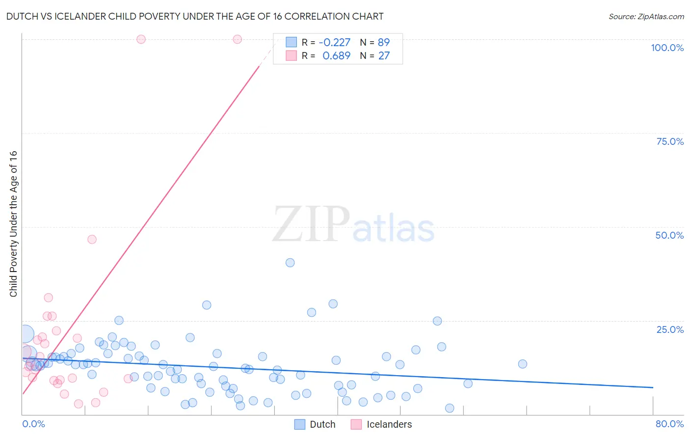 Dutch vs Icelander Child Poverty Under the Age of 16