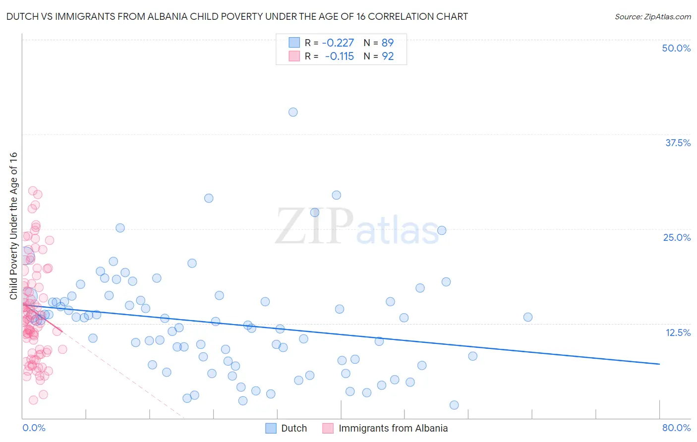 Dutch vs Immigrants from Albania Child Poverty Under the Age of 16