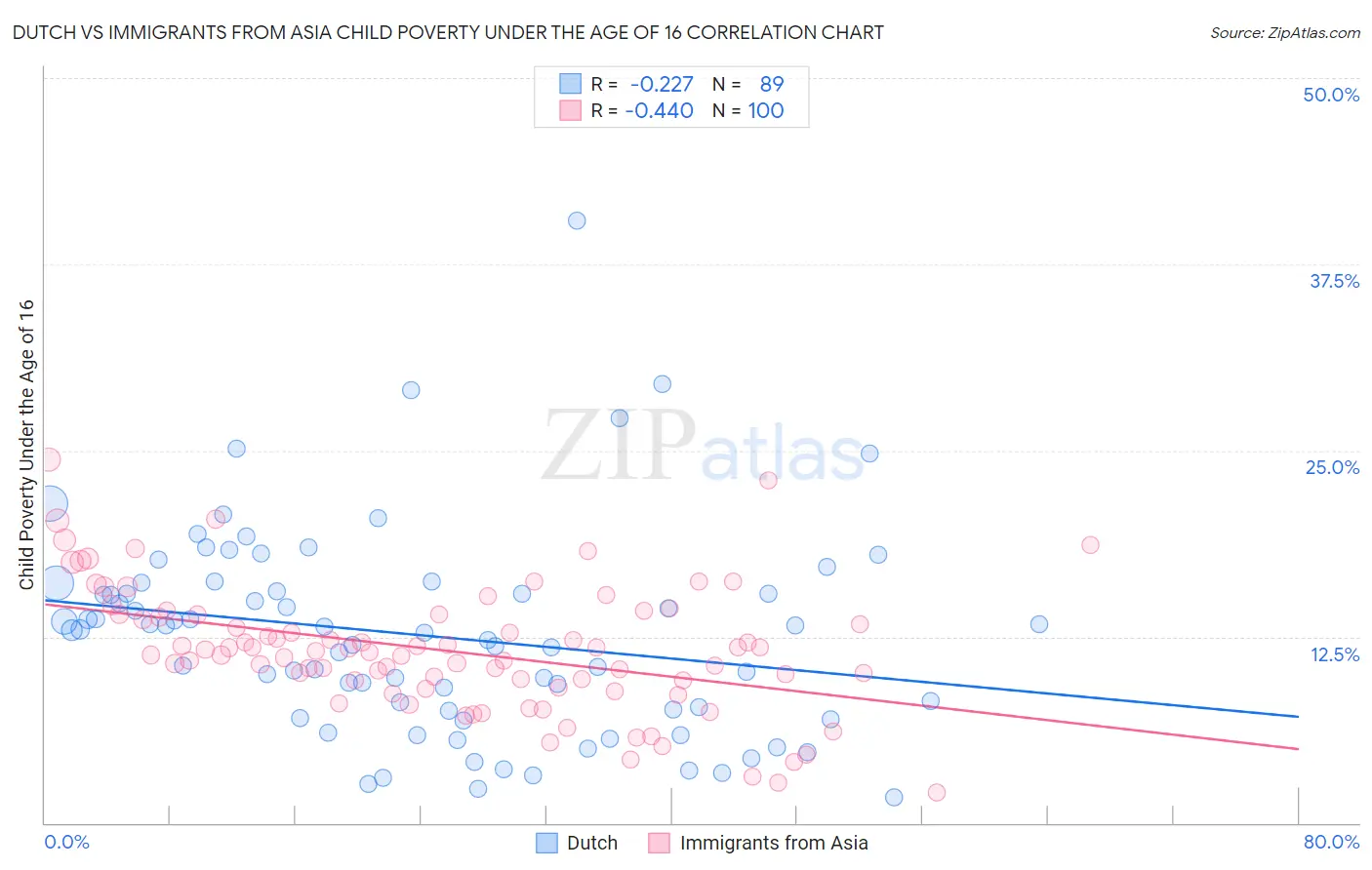 Dutch vs Immigrants from Asia Child Poverty Under the Age of 16