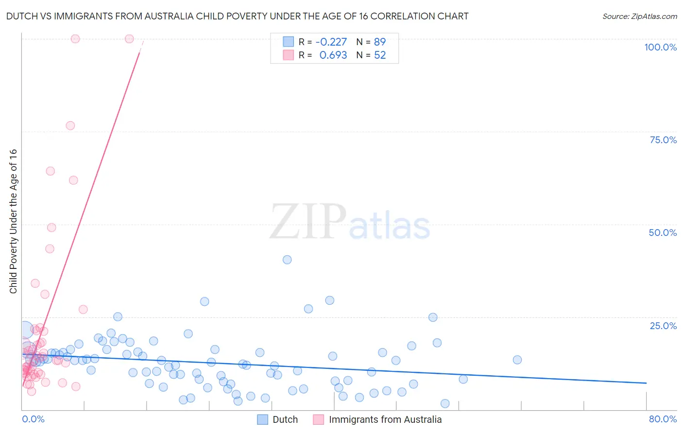 Dutch vs Immigrants from Australia Child Poverty Under the Age of 16