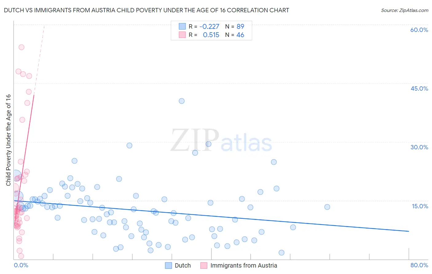 Dutch vs Immigrants from Austria Child Poverty Under the Age of 16