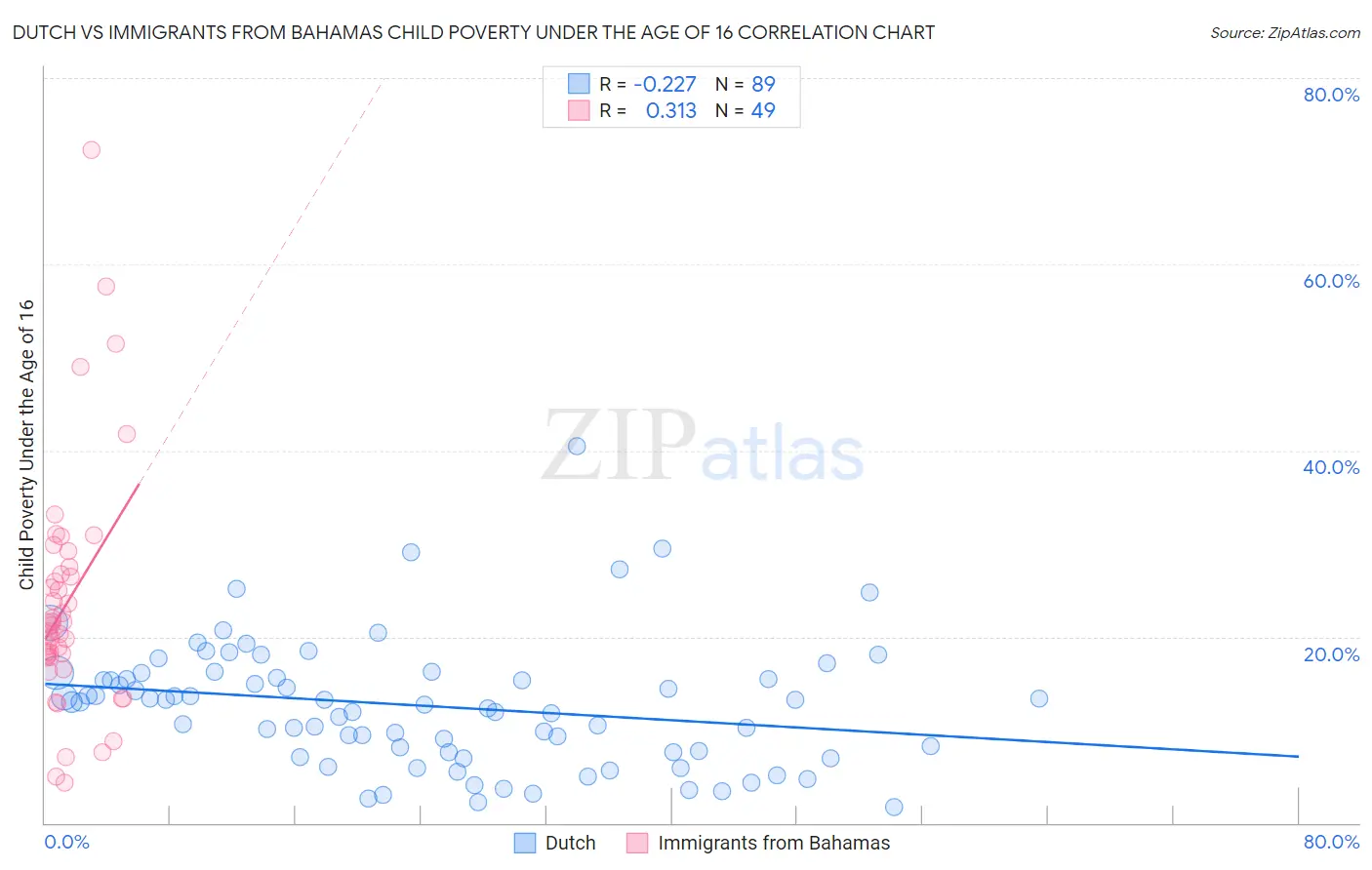 Dutch vs Immigrants from Bahamas Child Poverty Under the Age of 16