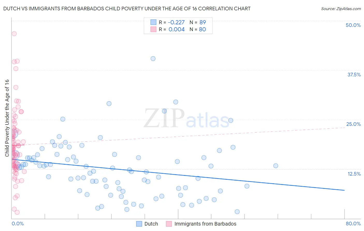 Dutch vs Immigrants from Barbados Child Poverty Under the Age of 16