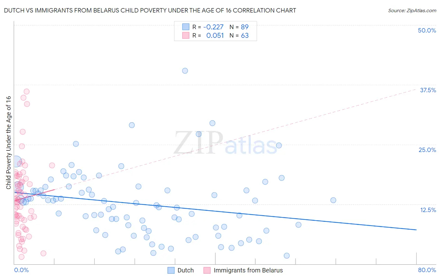 Dutch vs Immigrants from Belarus Child Poverty Under the Age of 16