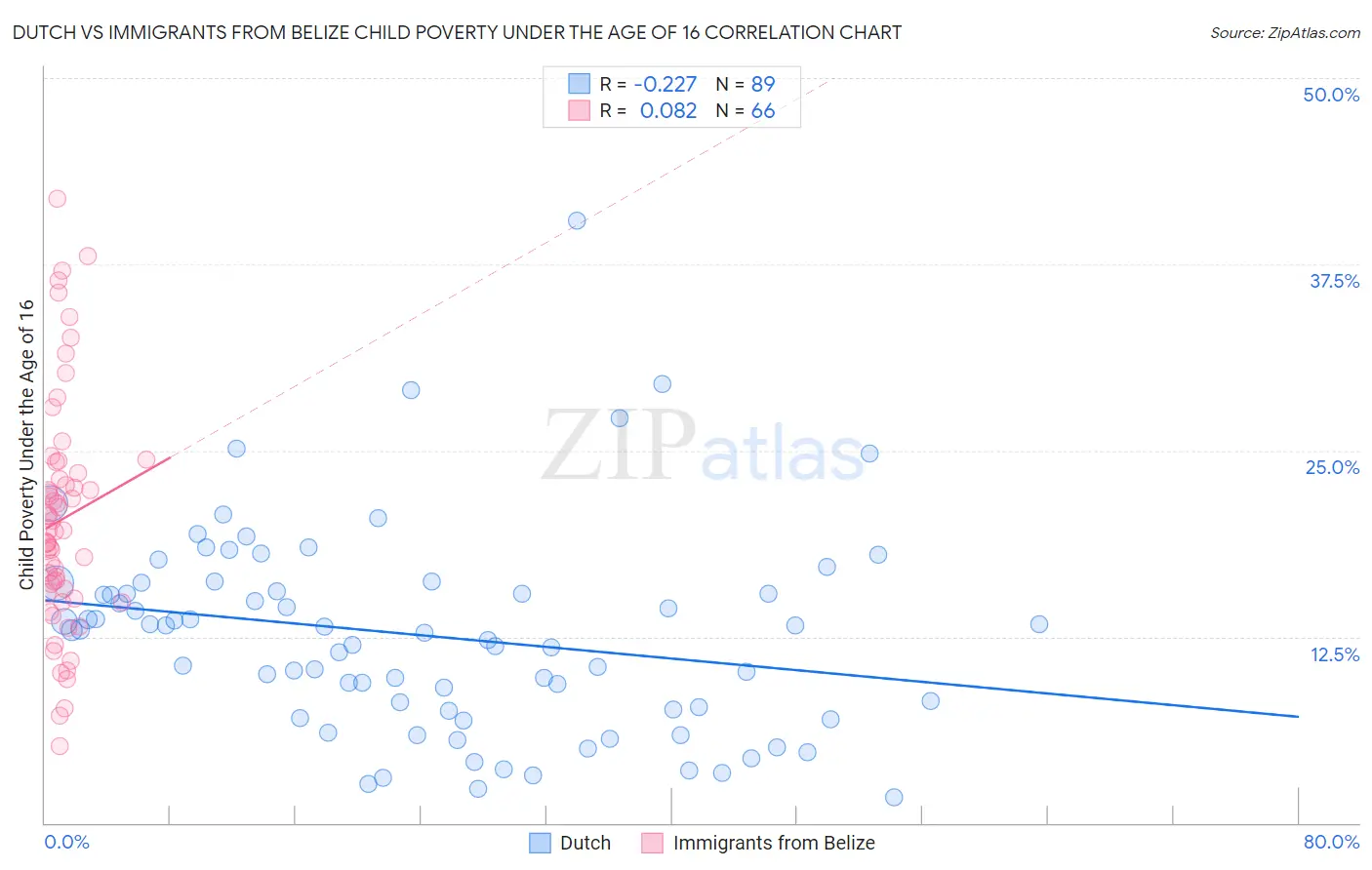 Dutch vs Immigrants from Belize Child Poverty Under the Age of 16