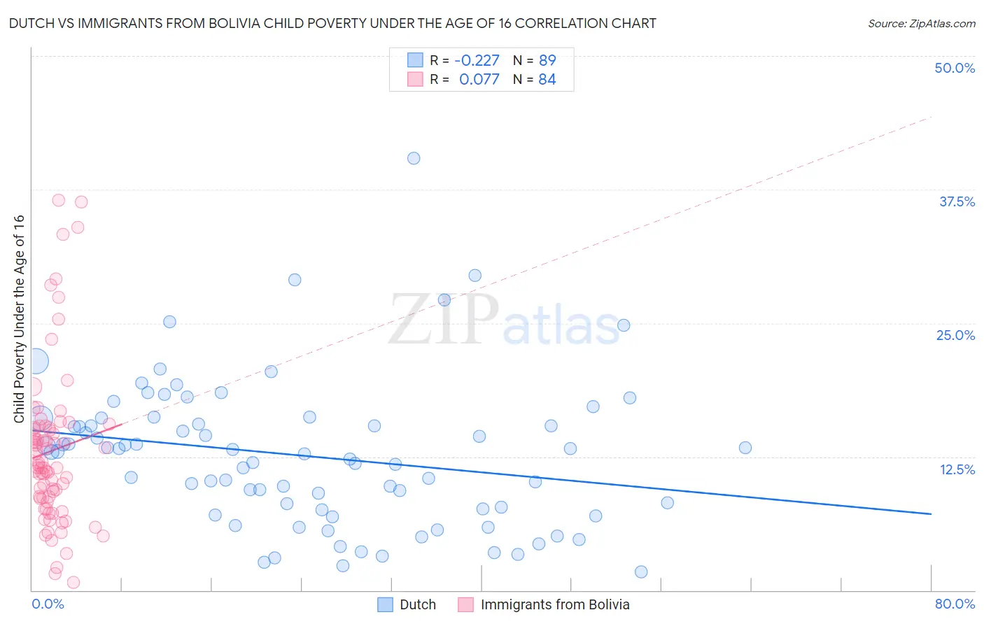 Dutch vs Immigrants from Bolivia Child Poverty Under the Age of 16