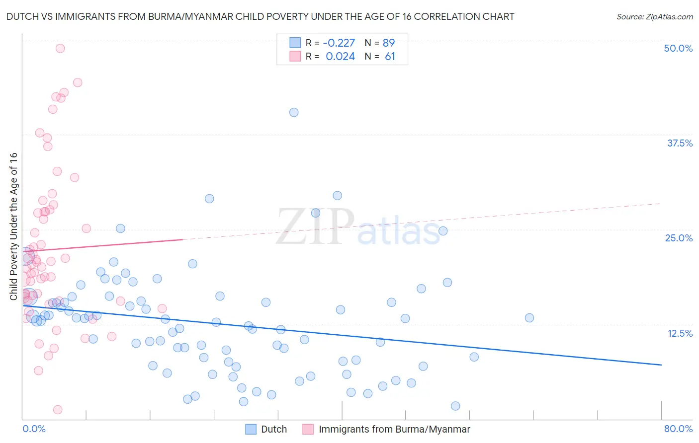 Dutch vs Immigrants from Burma/Myanmar Child Poverty Under the Age of 16