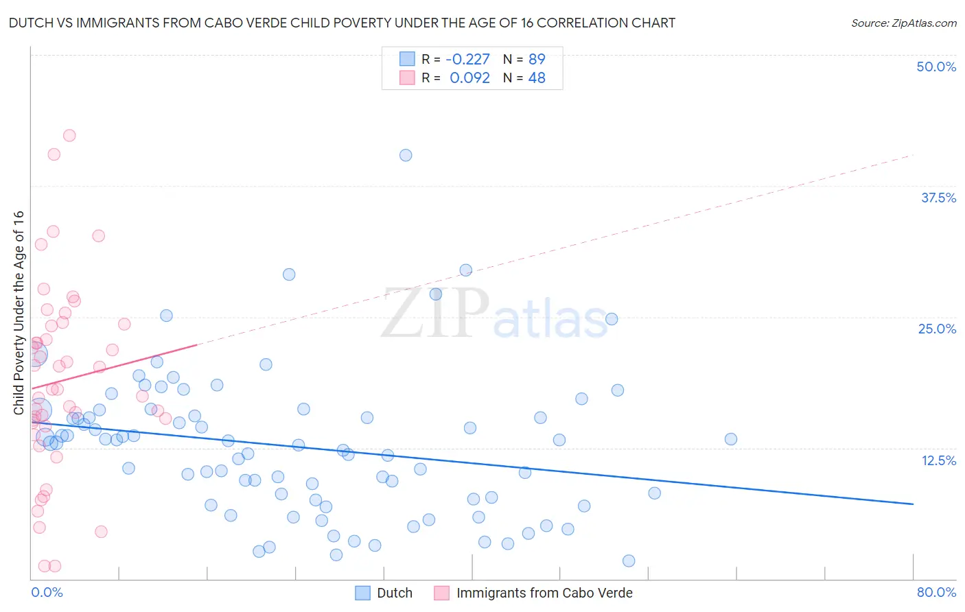 Dutch vs Immigrants from Cabo Verde Child Poverty Under the Age of 16