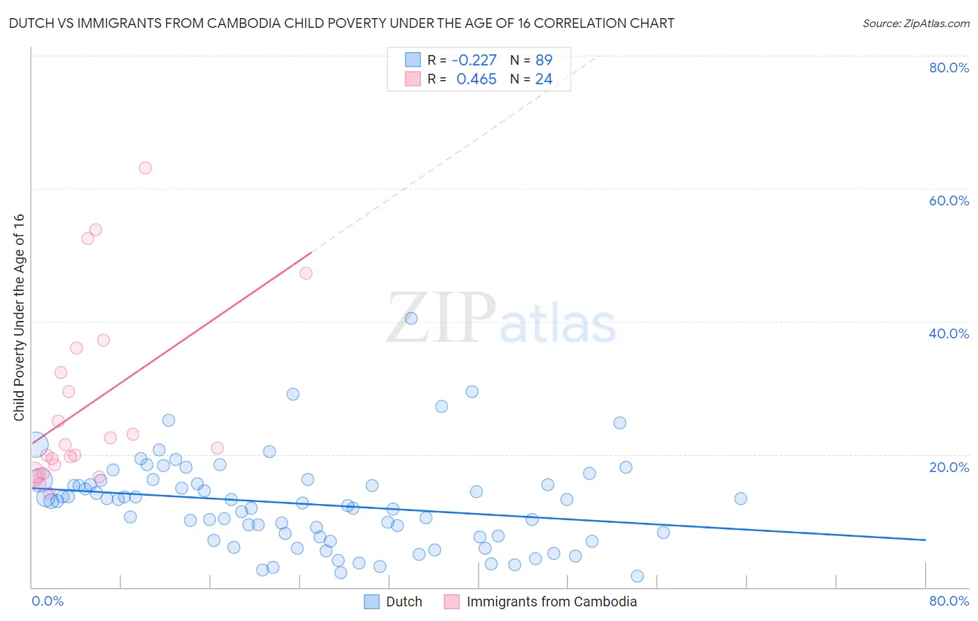 Dutch vs Immigrants from Cambodia Child Poverty Under the Age of 16