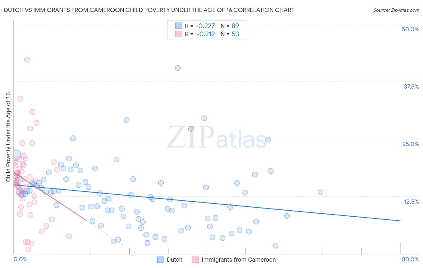 Dutch vs Immigrants from Cameroon Child Poverty Under the Age of 16