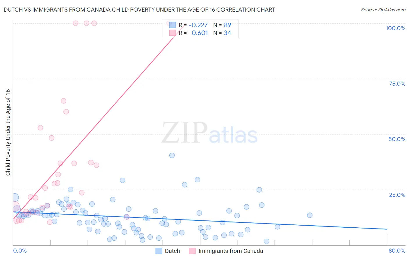 Dutch vs Immigrants from Canada Child Poverty Under the Age of 16