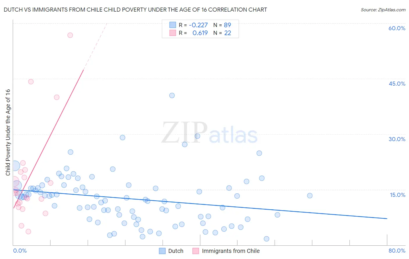 Dutch vs Immigrants from Chile Child Poverty Under the Age of 16