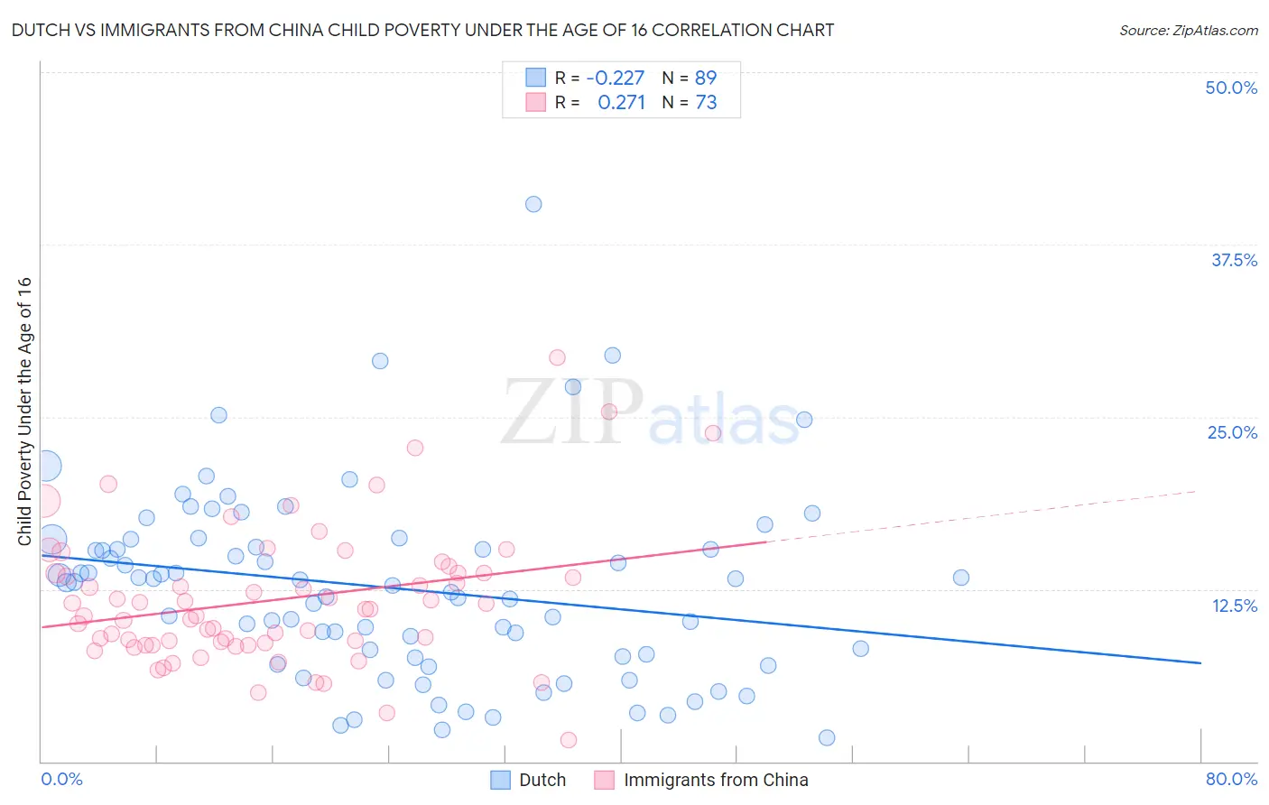 Dutch vs Immigrants from China Child Poverty Under the Age of 16