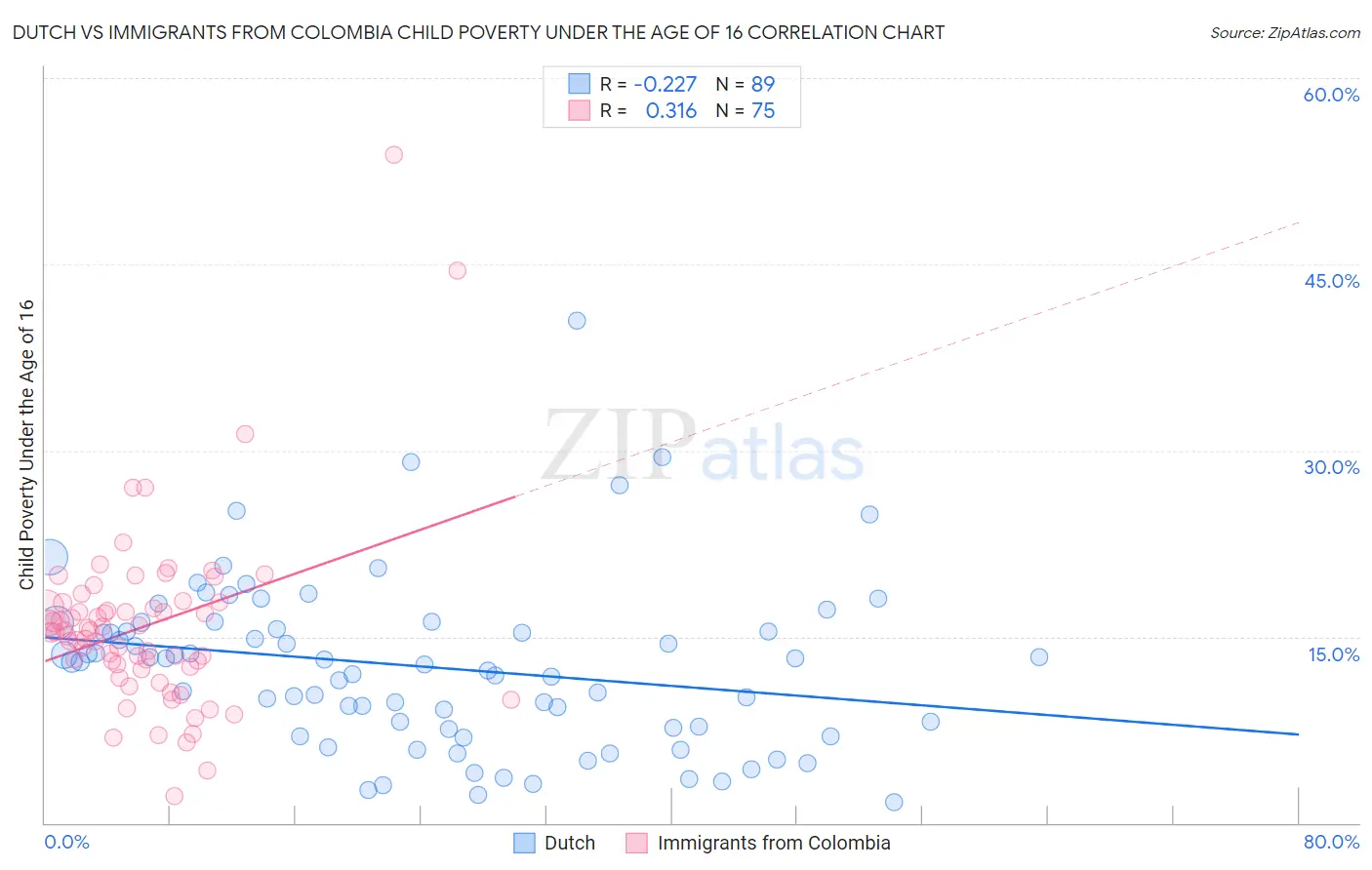 Dutch vs Immigrants from Colombia Child Poverty Under the Age of 16
