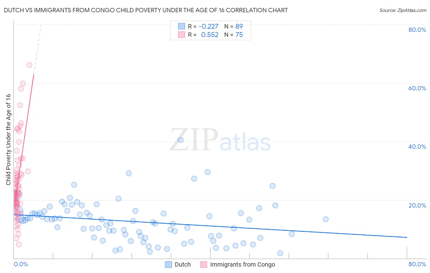 Dutch vs Immigrants from Congo Child Poverty Under the Age of 16