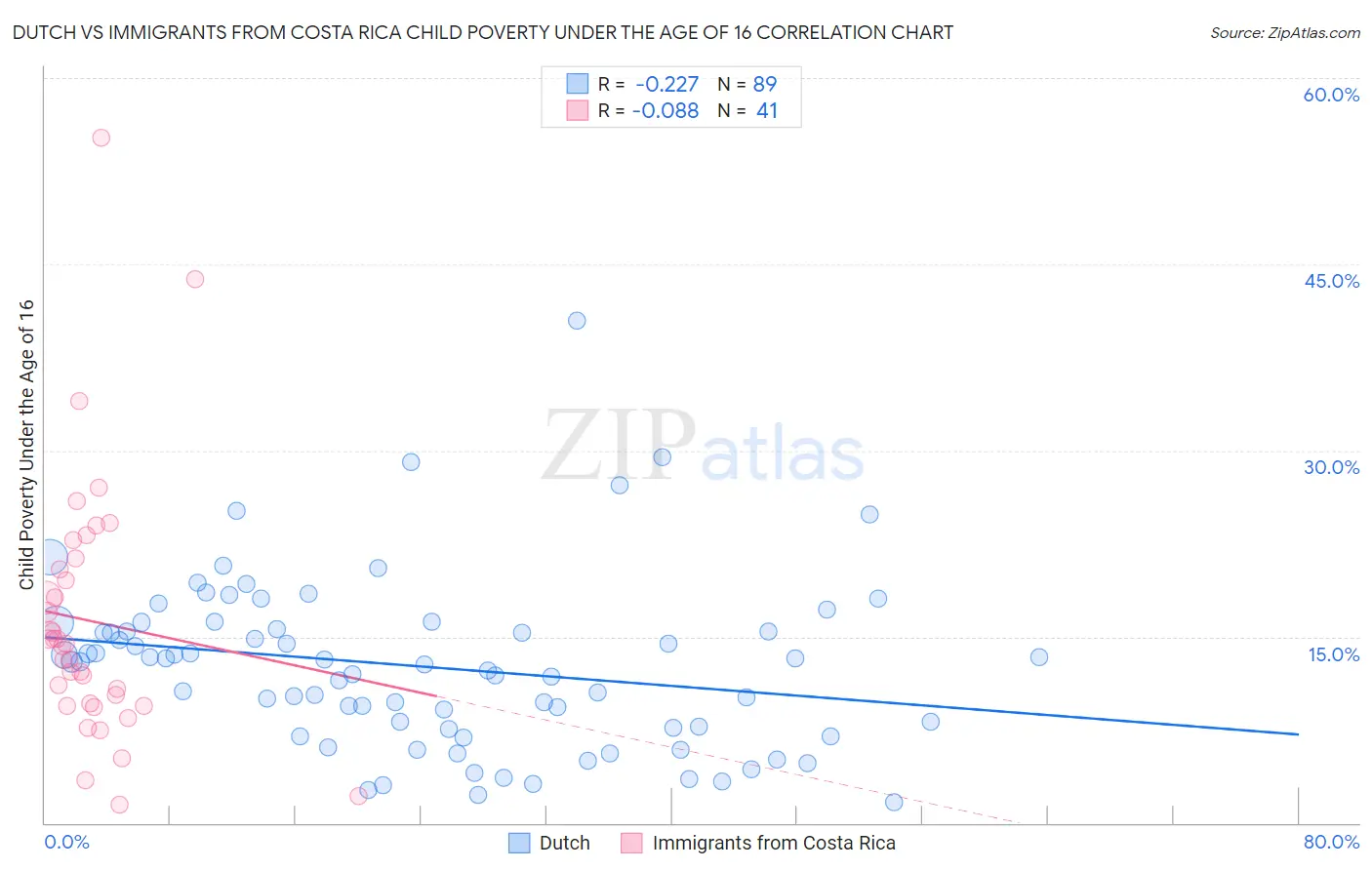 Dutch vs Immigrants from Costa Rica Child Poverty Under the Age of 16