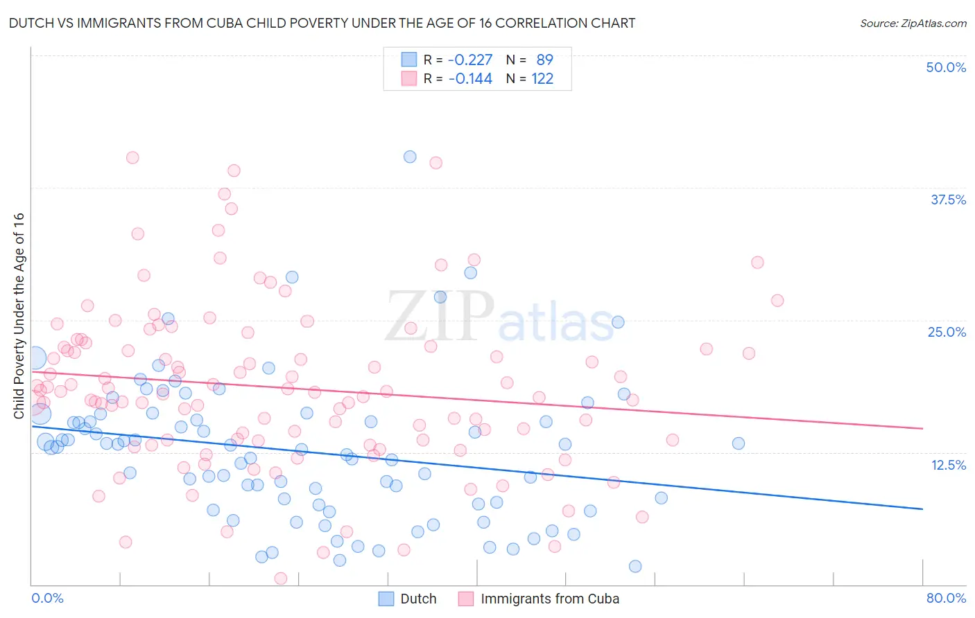 Dutch vs Immigrants from Cuba Child Poverty Under the Age of 16