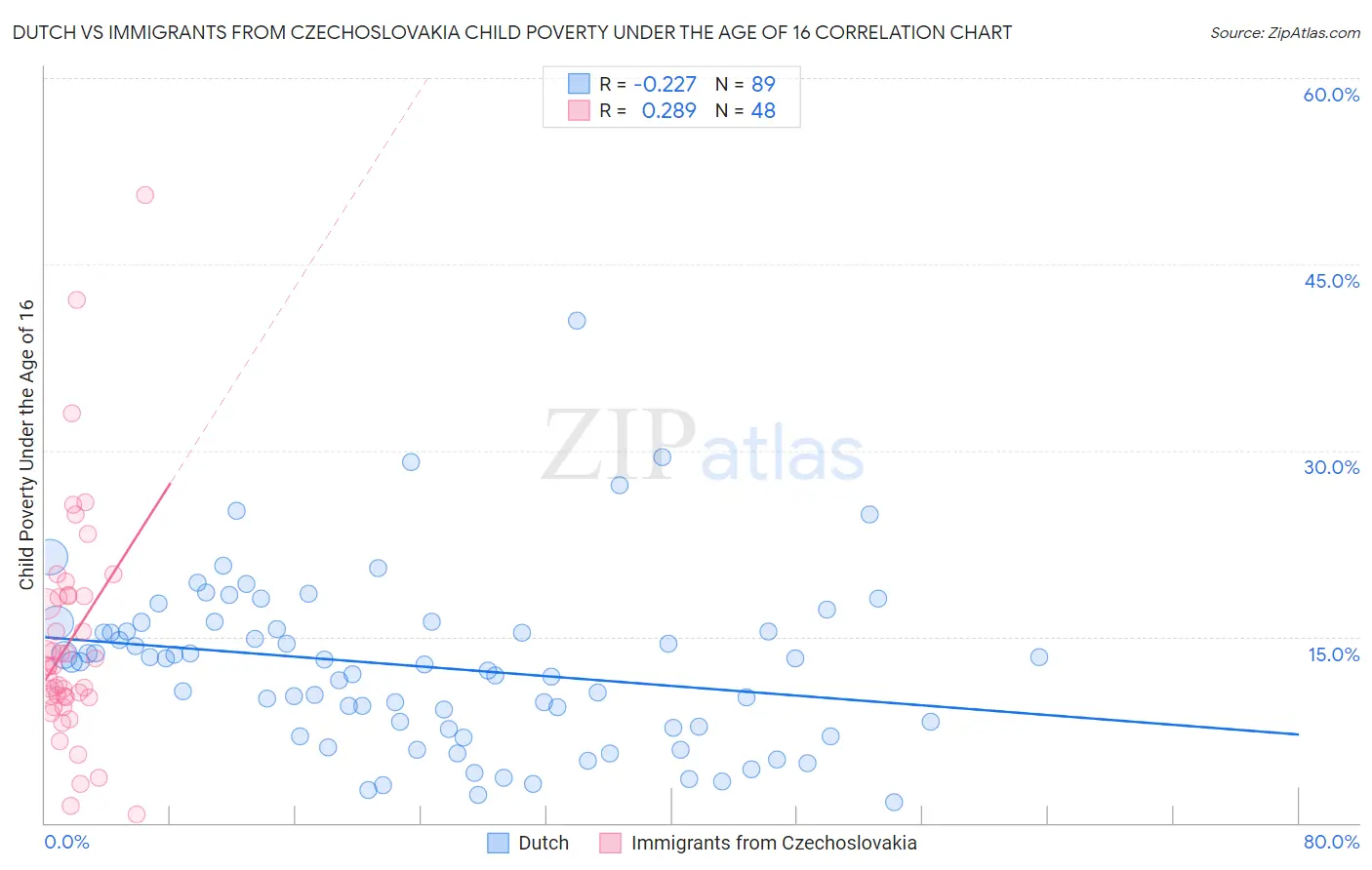 Dutch vs Immigrants from Czechoslovakia Child Poverty Under the Age of 16