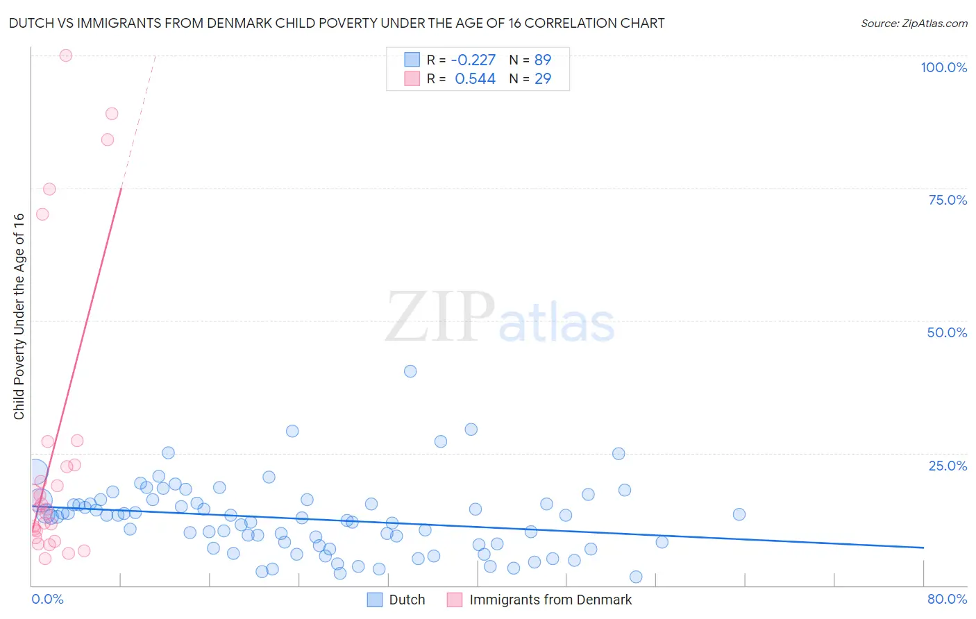 Dutch vs Immigrants from Denmark Child Poverty Under the Age of 16