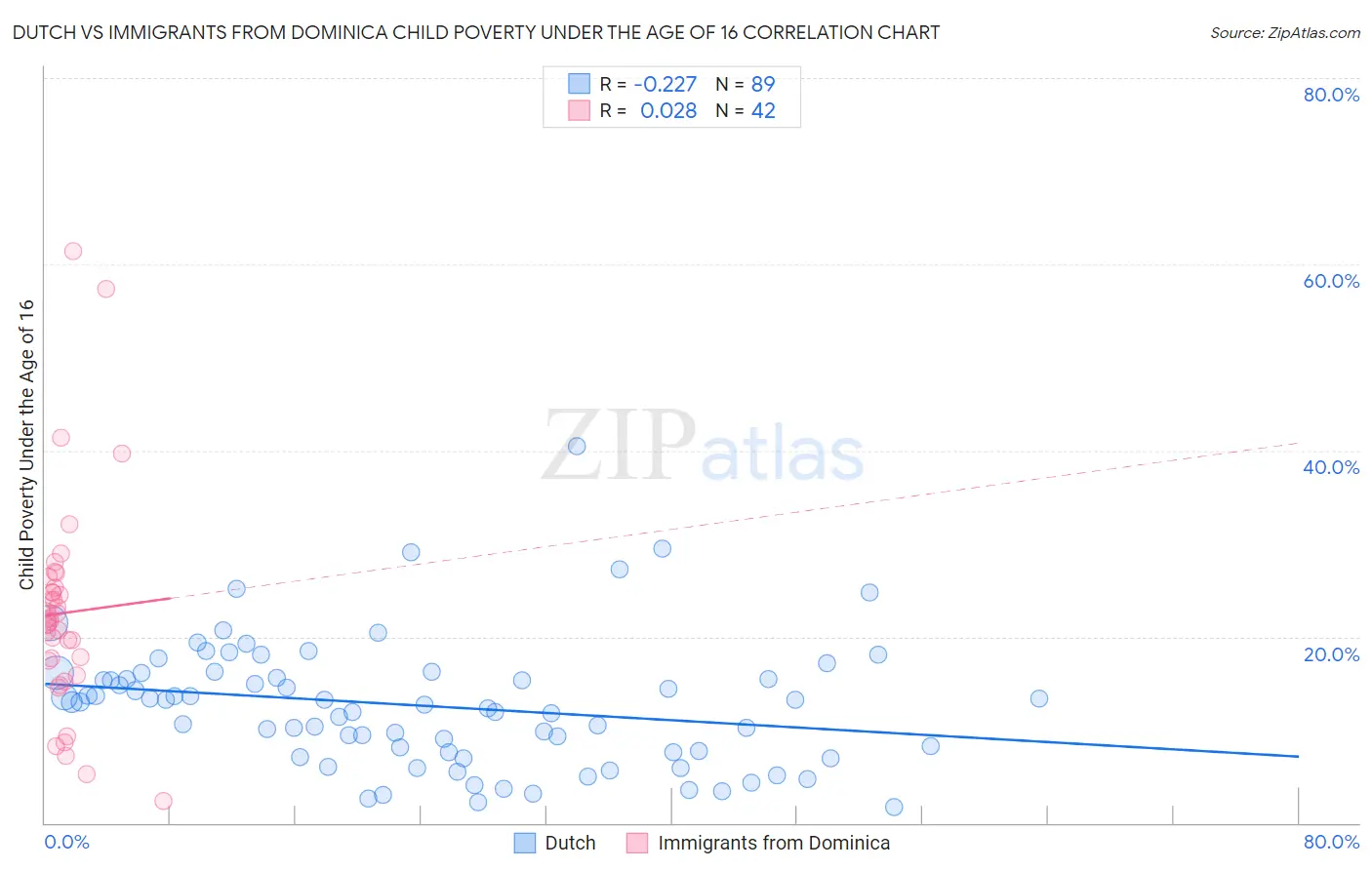 Dutch vs Immigrants from Dominica Child Poverty Under the Age of 16