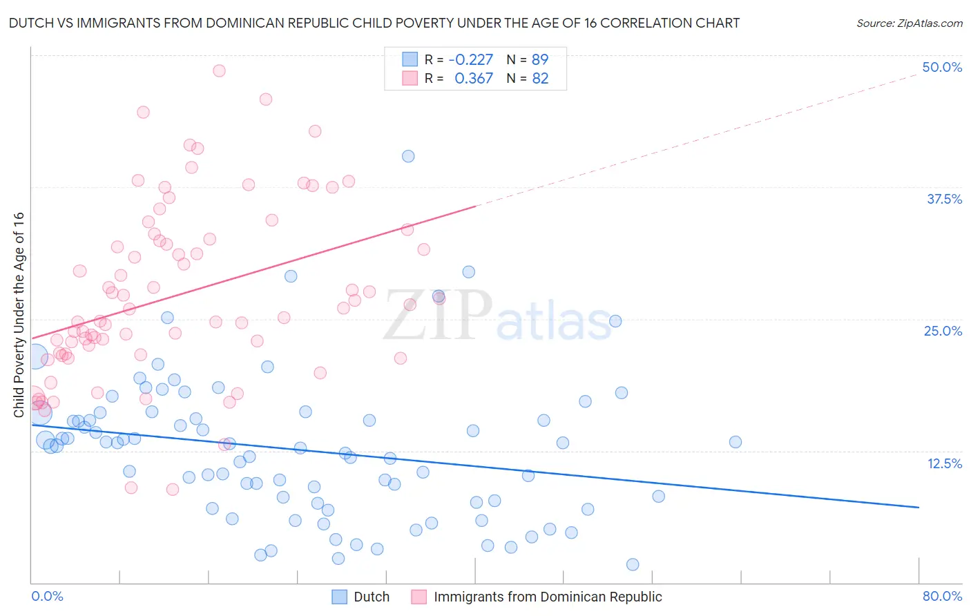 Dutch vs Immigrants from Dominican Republic Child Poverty Under the Age of 16