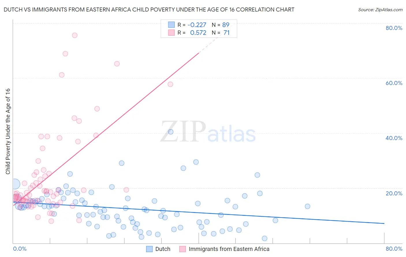 Dutch vs Immigrants from Eastern Africa Child Poverty Under the Age of 16