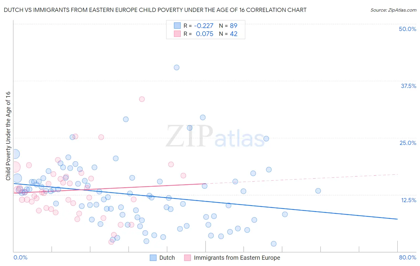 Dutch vs Immigrants from Eastern Europe Child Poverty Under the Age of 16