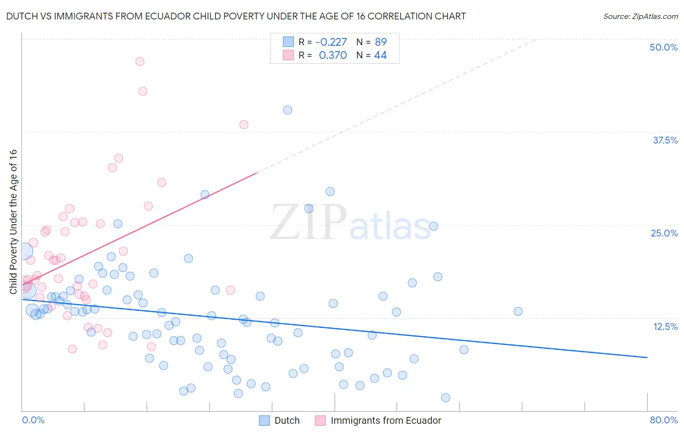 Dutch vs Immigrants from Ecuador Child Poverty Under the Age of 16