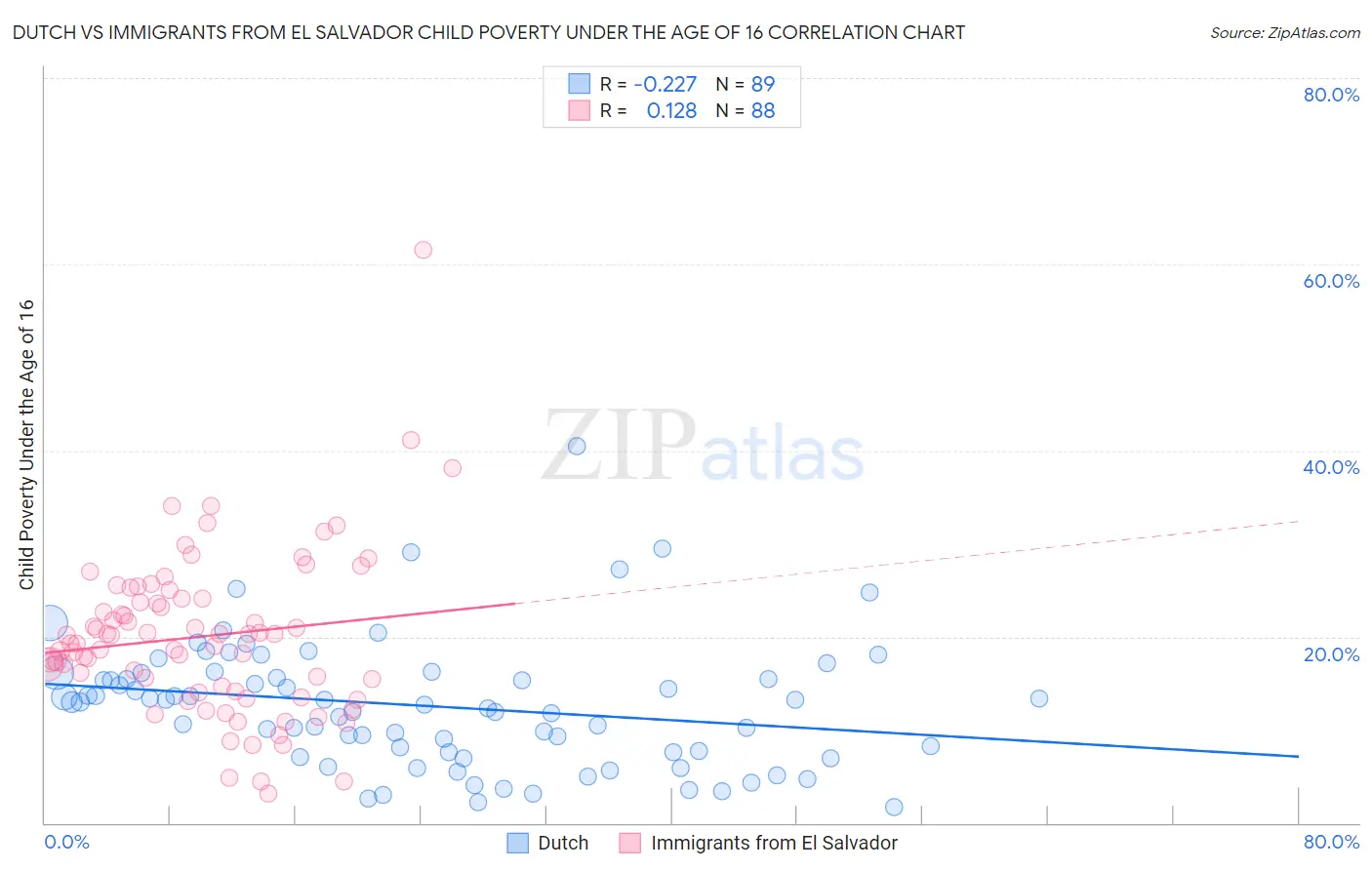 Dutch vs Immigrants from El Salvador Child Poverty Under the Age of 16