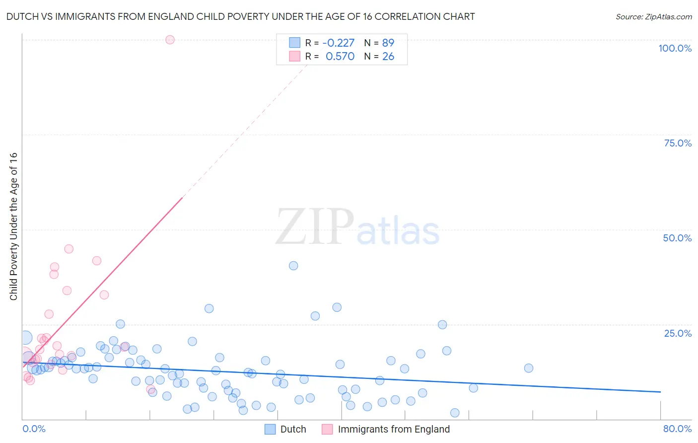 Dutch vs Immigrants from England Child Poverty Under the Age of 16