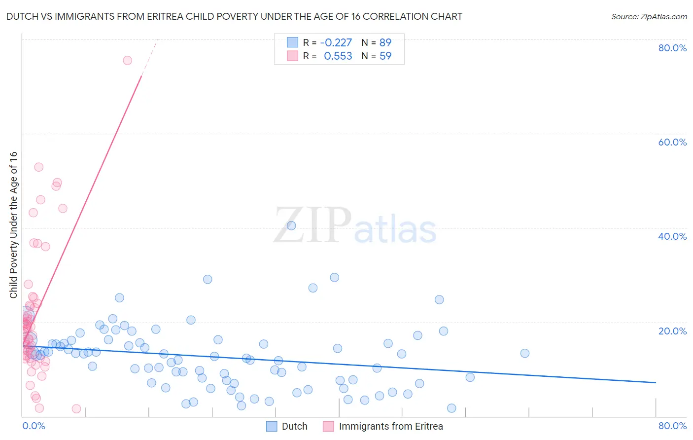 Dutch vs Immigrants from Eritrea Child Poverty Under the Age of 16