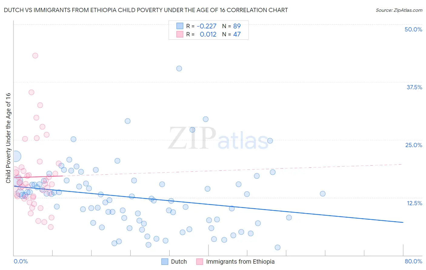 Dutch vs Immigrants from Ethiopia Child Poverty Under the Age of 16