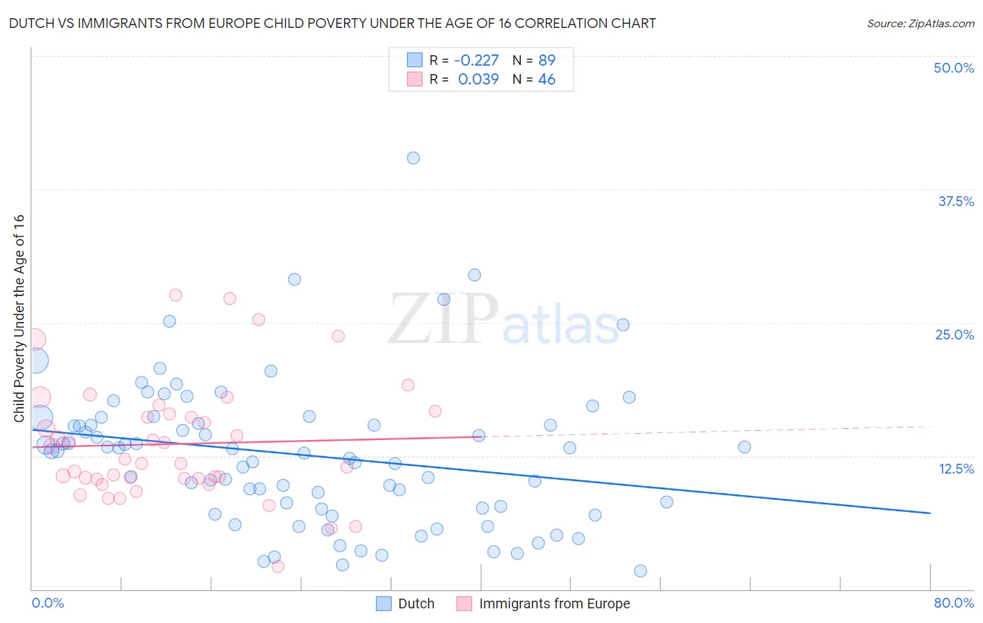 Dutch vs Immigrants from Europe Child Poverty Under the Age of 16