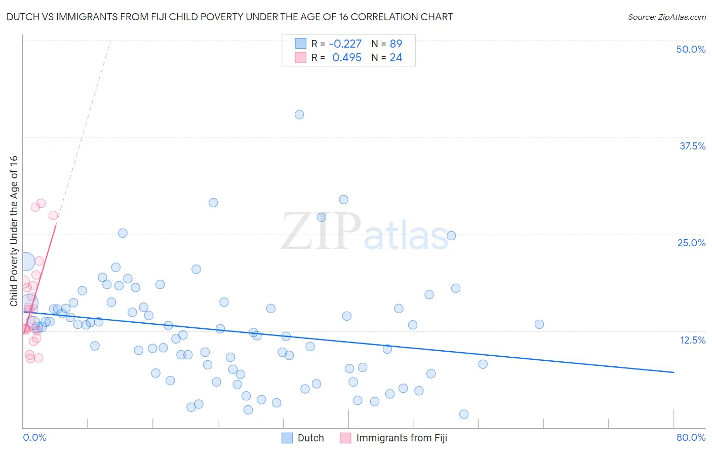 Dutch vs Immigrants from Fiji Child Poverty Under the Age of 16