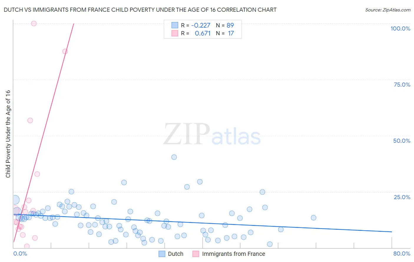 Dutch vs Immigrants from France Child Poverty Under the Age of 16