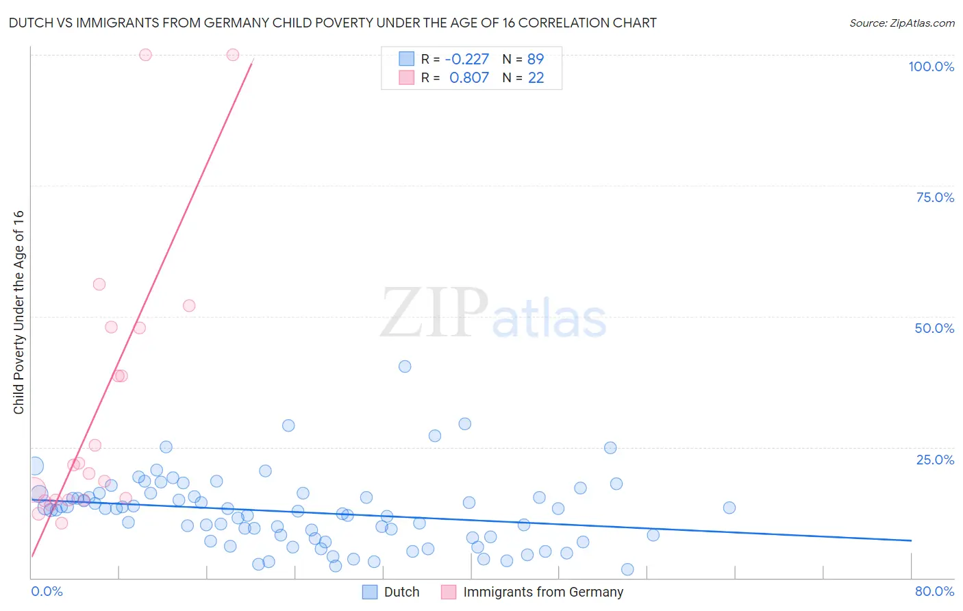 Dutch vs Immigrants from Germany Child Poverty Under the Age of 16
