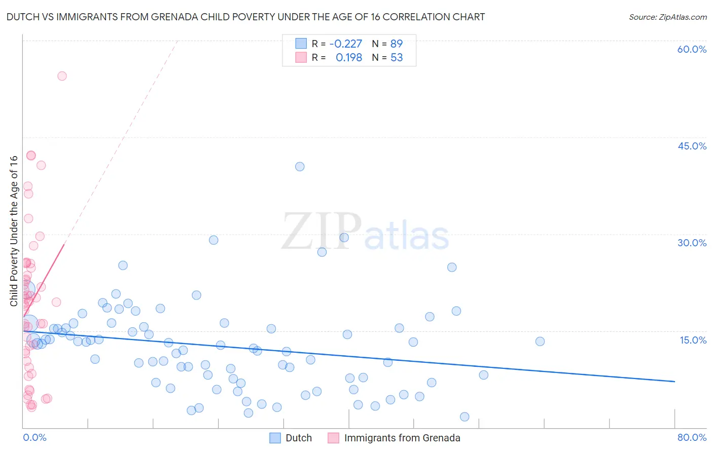 Dutch vs Immigrants from Grenada Child Poverty Under the Age of 16