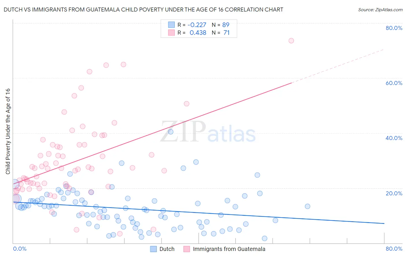 Dutch vs Immigrants from Guatemala Child Poverty Under the Age of 16