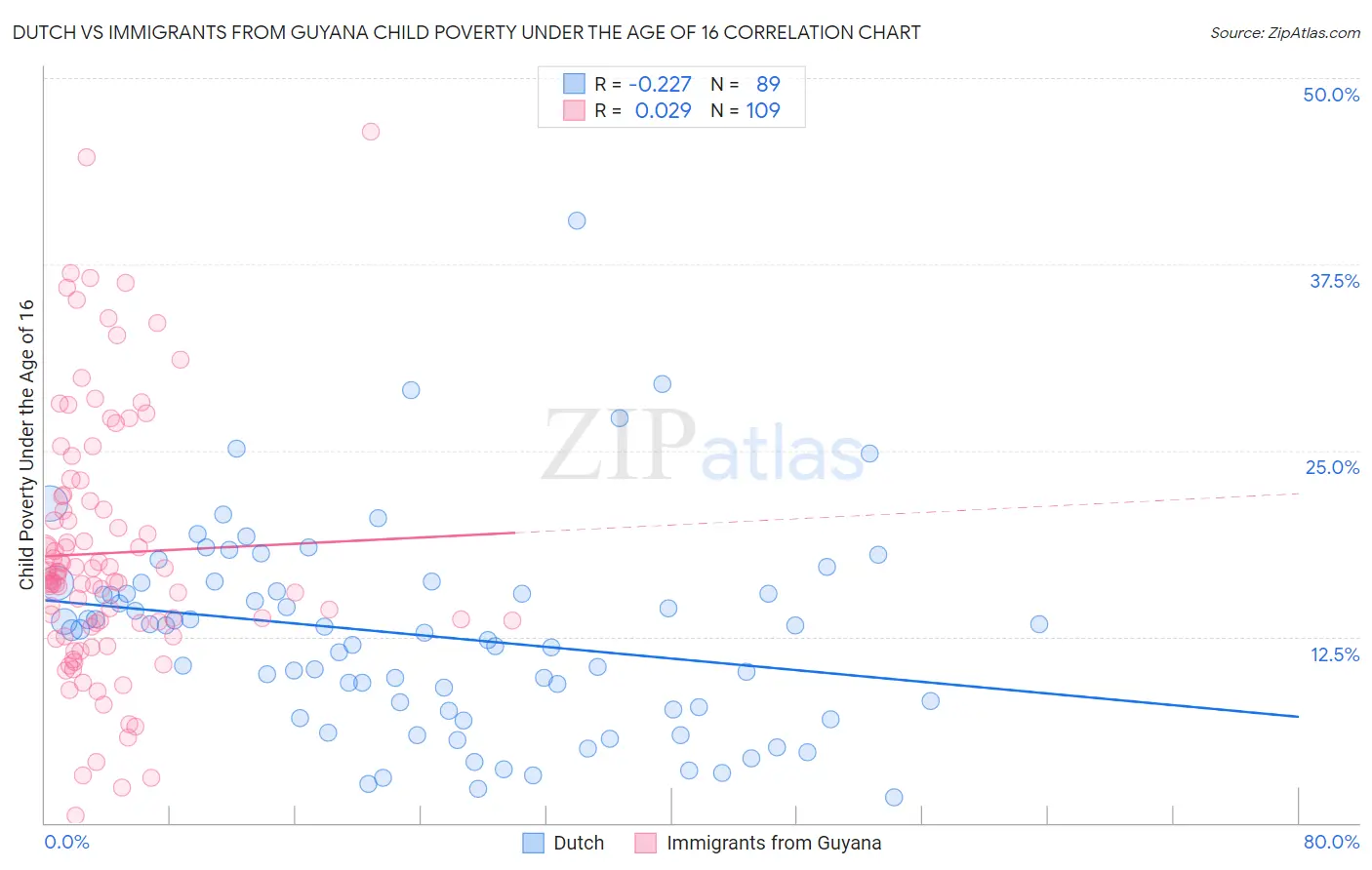 Dutch vs Immigrants from Guyana Child Poverty Under the Age of 16