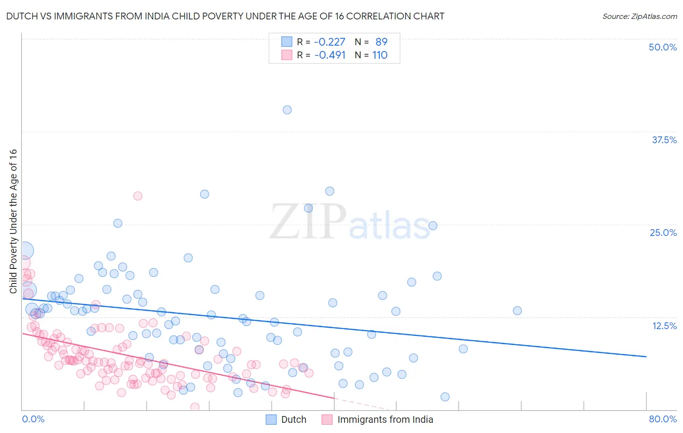 Dutch vs Immigrants from India Child Poverty Under the Age of 16