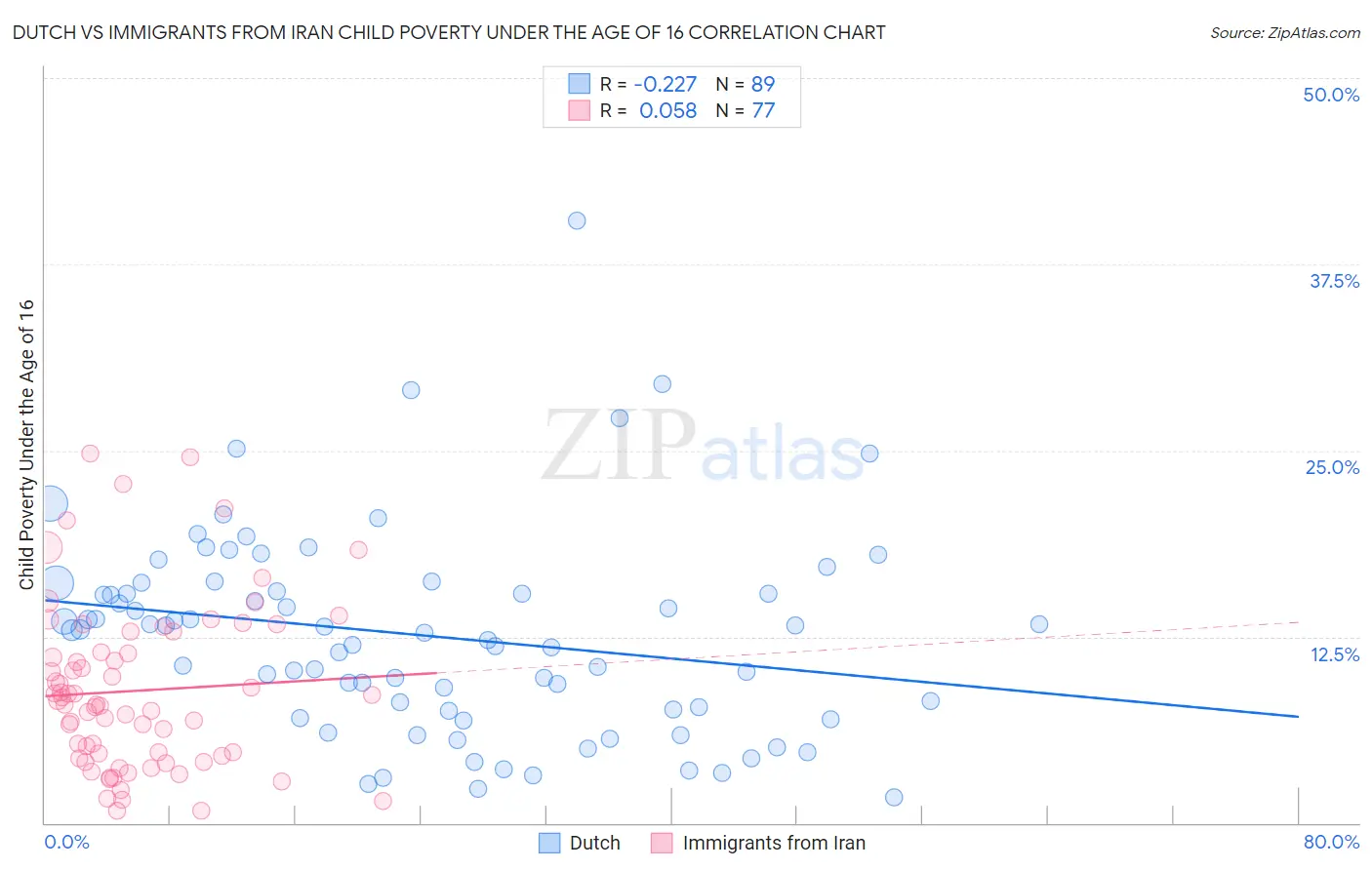Dutch vs Immigrants from Iran Child Poverty Under the Age of 16