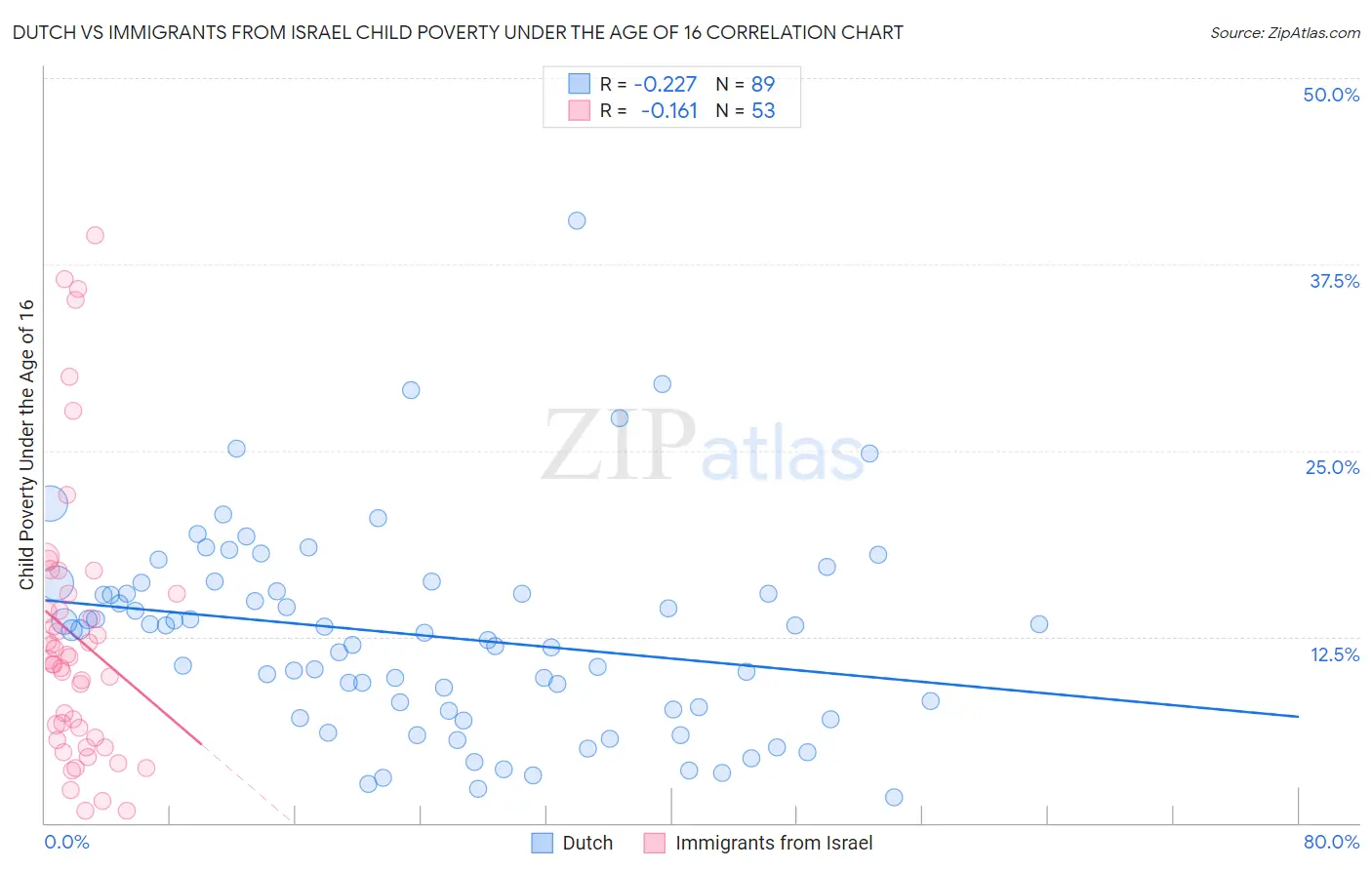 Dutch vs Immigrants from Israel Child Poverty Under the Age of 16