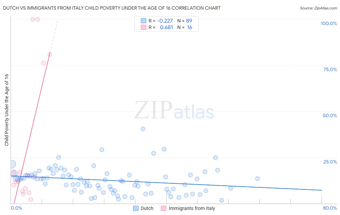 Dutch vs Immigrants from Italy Child Poverty Under the Age of 16