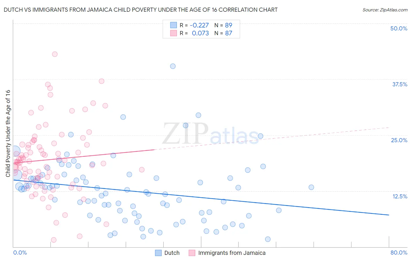 Dutch vs Immigrants from Jamaica Child Poverty Under the Age of 16