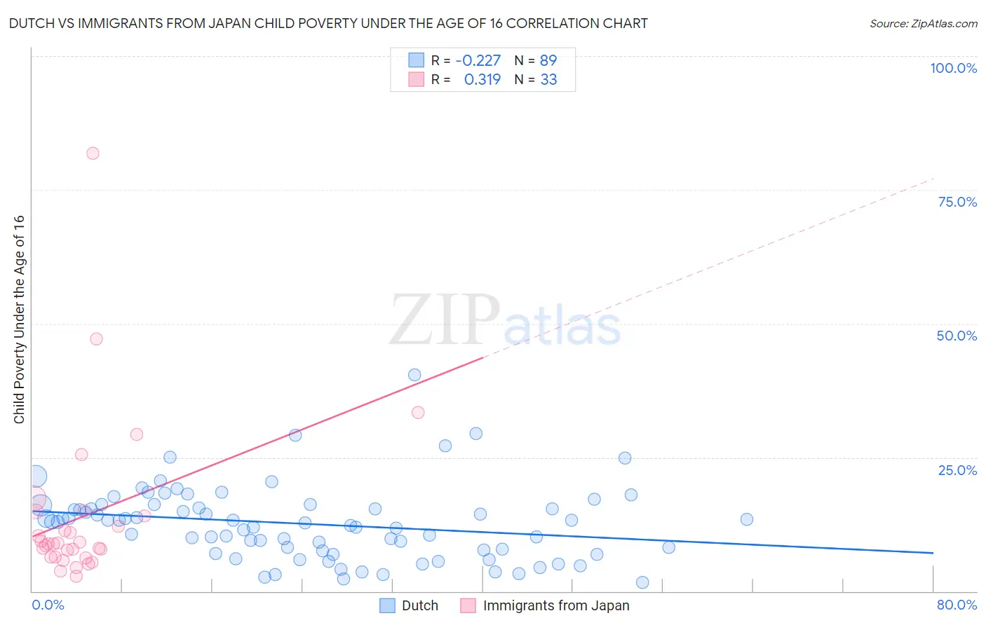 Dutch vs Immigrants from Japan Child Poverty Under the Age of 16