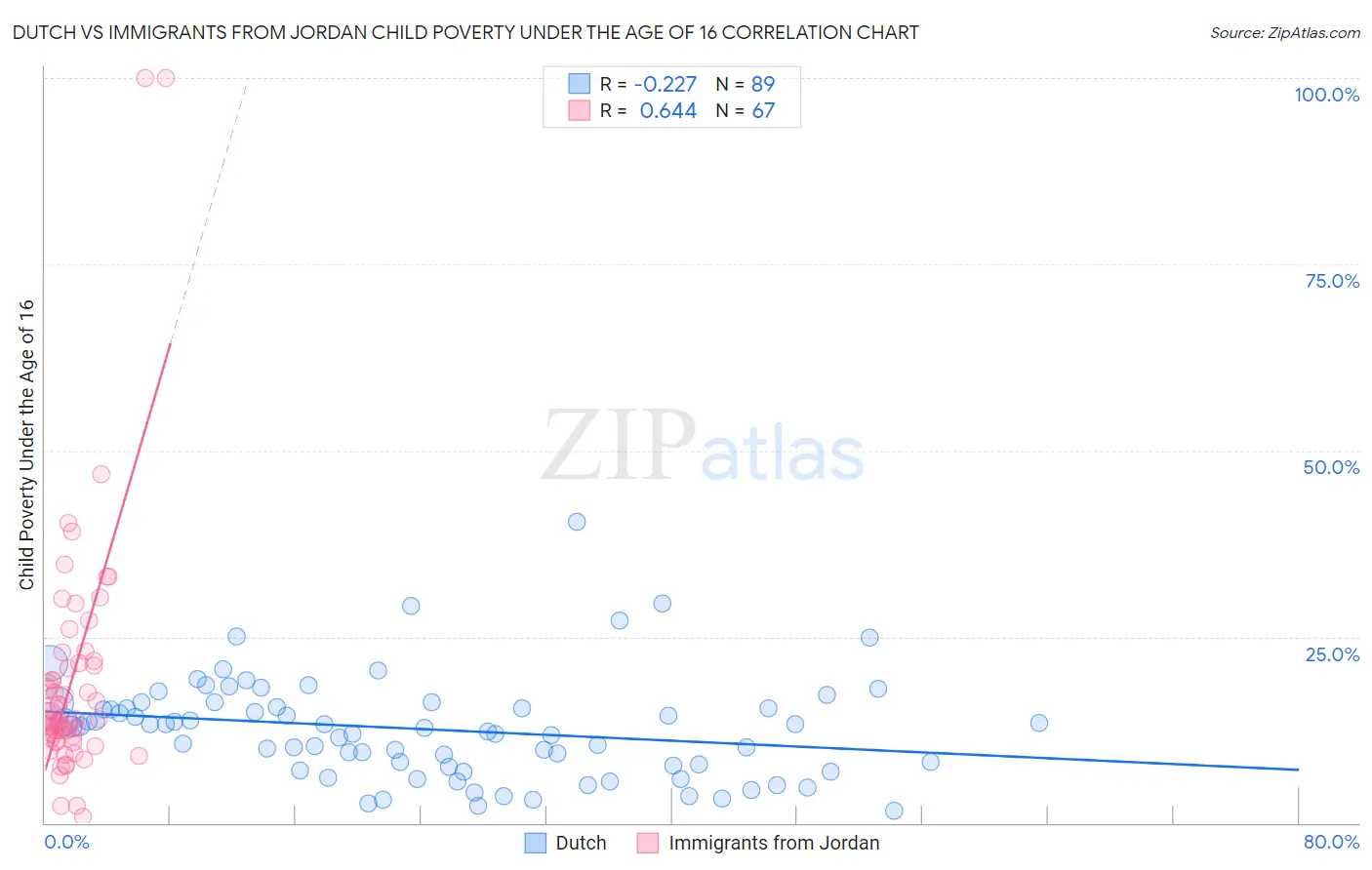 Dutch vs Immigrants from Jordan Child Poverty Under the Age of 16