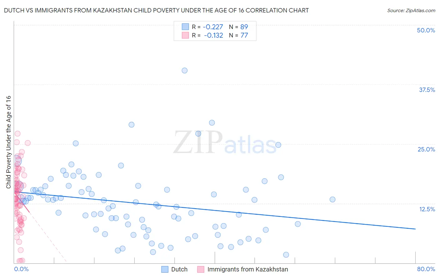 Dutch vs Immigrants from Kazakhstan Child Poverty Under the Age of 16