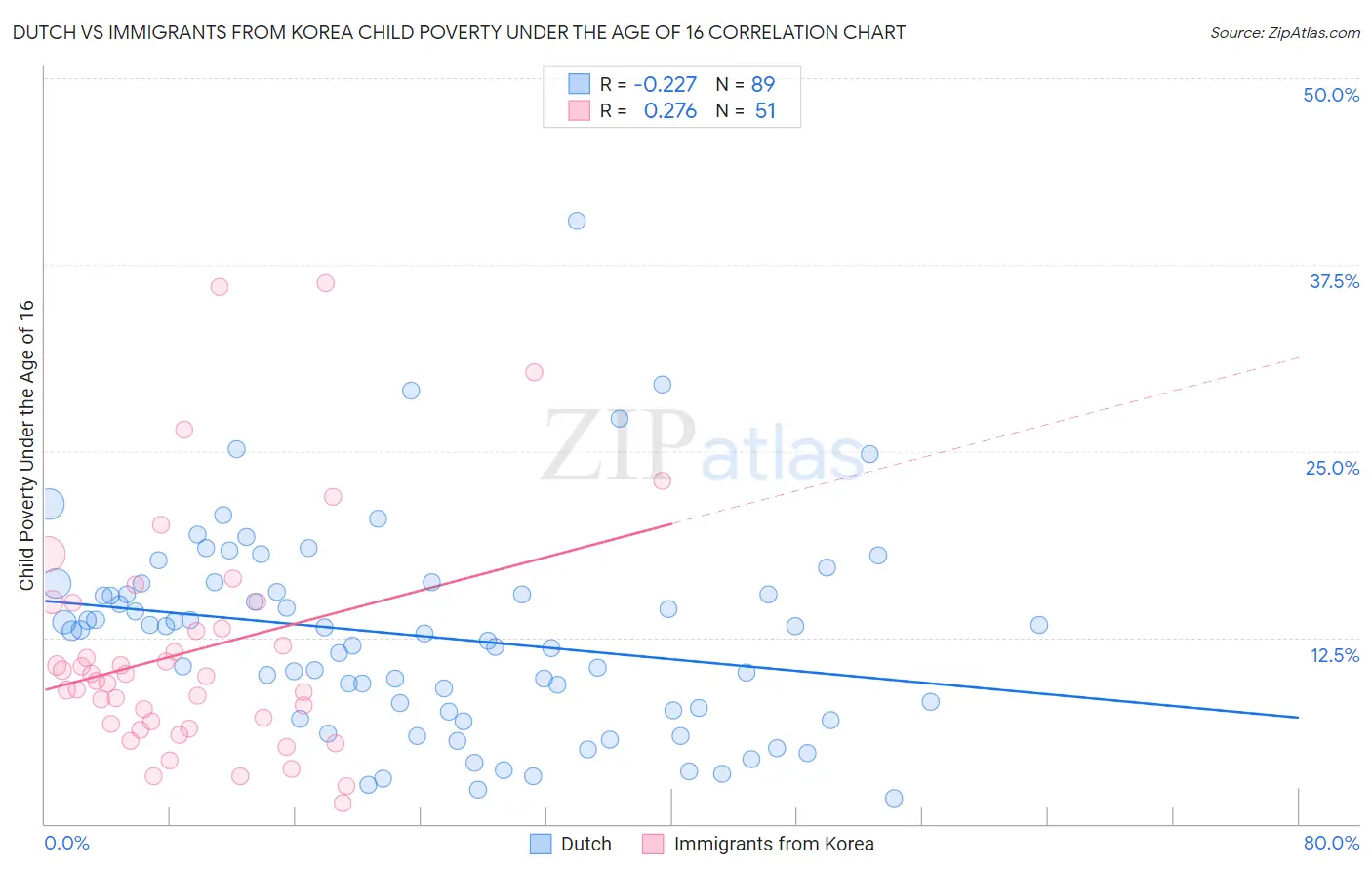 Dutch vs Immigrants from Korea Child Poverty Under the Age of 16