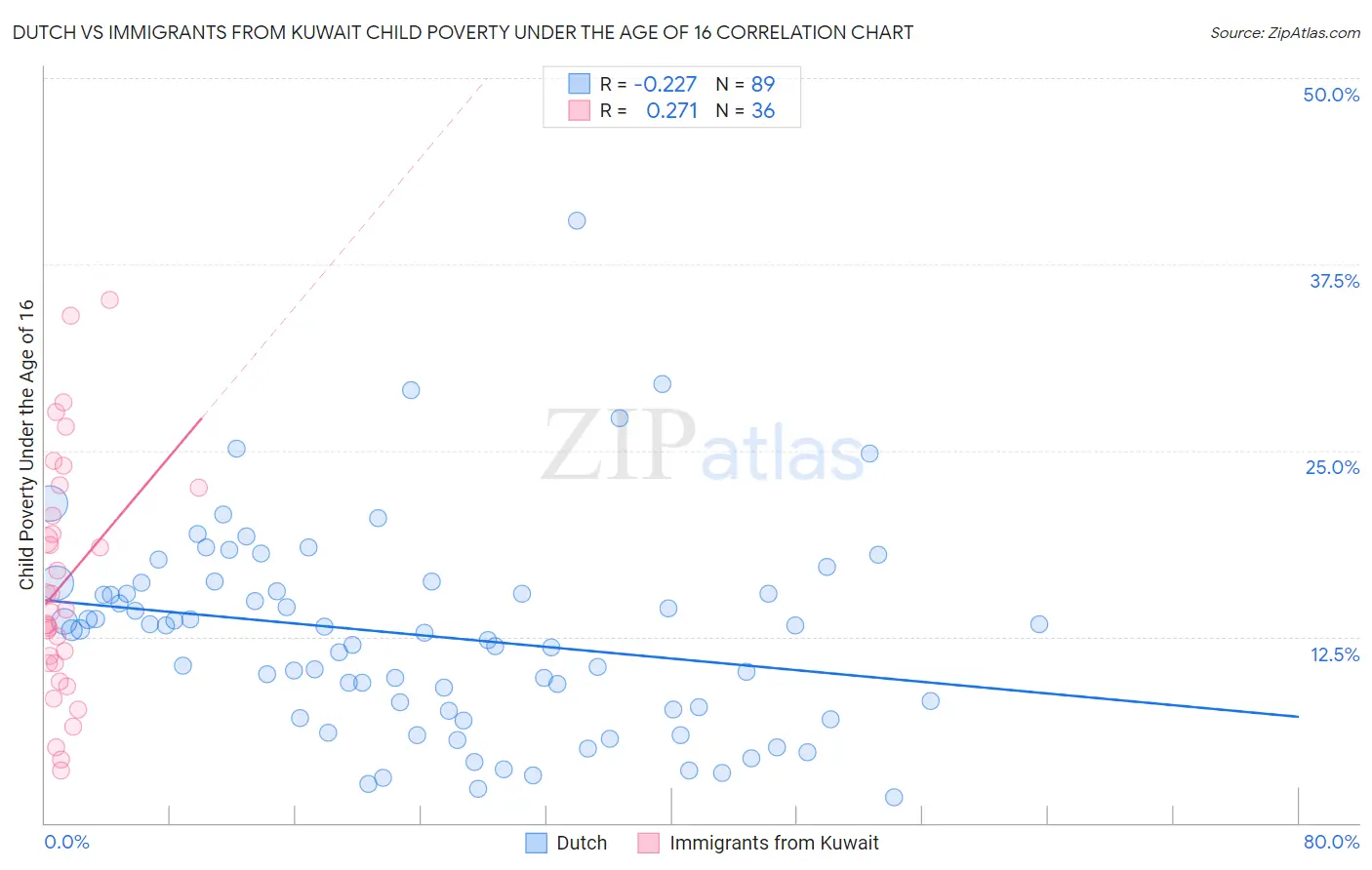 Dutch vs Immigrants from Kuwait Child Poverty Under the Age of 16